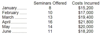 CPE for CPAs, Inc., provides continuing professional education for certified public accountants. The company is relatively new and management is seeking information regarding the company's cost structure. The following information has been gathered for the first six months of the current year: Required: a. Using the high-low method, estimate the variable cost per seminar and the total fixed cost per month. b. Using the least-squares regression method, estimate the variable cost per seminar and the total fixed cost per month.