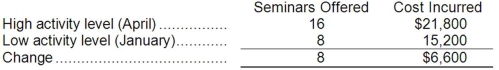 a. High-Low Method   Variable cost = Change in cost ÷ Change in activity Variable cost = $6,600 ÷ 8 seminars = $825 per seminar Fixed cost = Total cost - Variable cost Fixed cost = $21,800 - (16 seminars × $825 per seminar) = $8,600 Y = $8,600 + $825X b. Least-squares regression method Using Microsoft Excel functions, the estimates are: Variable cost per seminar = Slope = $9,000 Total fixed cost per month = Intercept = $800 Y = $9,000 + $800X