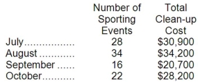 The management of Buff Sports Stadium believes that the number of sporting events each month is an measure of activity for total clean-up cost. Shown below are event figures and total clean up costs for the past four months: Required: a. Estimate Buff's cost formula for monthly clean-up cost using the high-low method. b. Estimate Buff's cost formula for monthly clean-up cost using the least-squares regression method.
