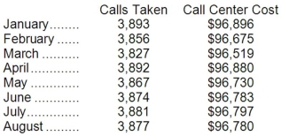 Sablan Inc. maintains a call center to take orders, answer questions, and handle complaints. The costs of the call center for a number of recent months are listed below: Management believes that the cost of the call center is a mixed cost that depends on the number of calls taken. Required: Estimate the variable cost per call and fixed cost per month using the least-squares regression method.