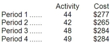 Below are cost and activity data for a particular cost over the last four periods. Your boss has asked you to analyze this cost so that management will have a better understanding of how this cost changes in response to changes in activity. Required: Using the least-squares regression method, estimate the cost formula for this cost.