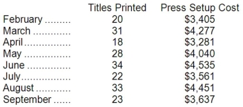Escalona Printing Corp., a book printer, has provided the following data: Management believes that the press setup cost is a mixed cost that depends on the number of titles printed. (A specific book that is to be printed is called a title. Typically, thousands of copies will be printed of each title. Specific steps must be taken to setup the presses for printing each title-for example, changing the printing plates. The costs of these steps are the press setup costs.) Required: Estimate the variable cost per title printed and the fixed cost per month using the least-squares regression method.