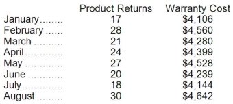 The management of Sambrano Corporation would like to better understand the behavior of the company's warranty costs. Those costs are listed below for a number of recent months: Management believes that warranty cost is a mixed cost that depends on the number of product returns. Required: Estimate the variable cost per product return and the fixed cost per month using the least-squares regression method.