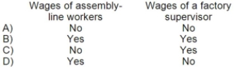 <strong>Which of the following is classified as a direct labor cost?  </strong> A)Option A B)Option B C)Option C D)Option D <div style=padding-top: 35px> 