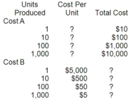 <strong>Data for Cost A and Cost B appear below:   Which of the above best describes the behavior of Costs A and B?</strong> A)Cost A is fixed, Cost B is variable. B)Cost A is variable, Cost B is fixed. C)Both Cost A and Cost B are variable. D)Both Cost A and Cost B are fixed. <div style=padding-top: 35px> 