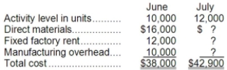 <strong>The following data pertains to activity and costs for two months:   Assuming that these activity levels are within the relevant range, the manufacturing overhead for July was:</strong> A)$10,000 B)$11,700 C)$19,000 D)$9,300 <div style=padding-top: 35px> 