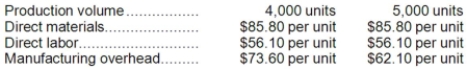 Cardiv Corporation has provided the following production and average cost data for two levels of monthly production volume. The company produces a single product. The best estimate of the total cost to manufacture 4,300 units is closest to: