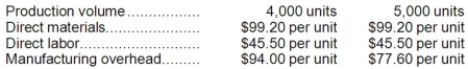 Anderson Corporation has provided the following production and average cost data for two levels of monthly production volume. The company produces a single product. The best estimate of the total monthly fixed manufacturing cost is: