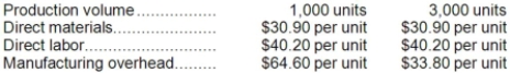 Baker Corporation has provided the following production and average cost data for two levels of monthly production volume. The company produces a single product. The best estimate of the total variable manufacturing cost per unit is: