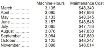 Maintenance costs at a Whetsel Corporation factory are listed below: Management believes that maintenance cost is a mixed cost that depends on machine-hours. Use the high-low method to estimate the variable and fixed components of this cost. Compute the variable component first and round off to the nearest whole cent. Compute the fixed component second and round off to the nearest whole dollar. These estimates would be closest to: