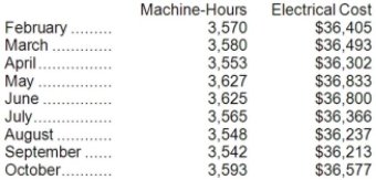 Electrical costs at one of Kantola Corporation's factories are listed below: Management believes that electrical cost is a mixed cost that depends on machine-hours. Use the high-low method to estimate the variable and fixed components of this cost. Compute the variable component first, rounding off to the nearest whole cent. Then compute the fixed component, rounding off to the nearest whole dollar. Those estimates are closest to: