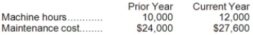 Oaklis Company has provided the following data for maintenance cost: Maintenance cost is a mixed cost with variable and fixed components. The fixed and variable components of maintenance cost are closest to: