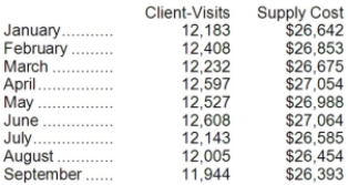 Supply costs at Chobot Corporation's chain of gyms are listed below: Management believes that supply cost is a mixed cost that depends on client-visits. Use the high-low method to estimate the variable and fixed components of this cost. Compute the variable component first, rounding off to the nearest whole cent. Then compute the fixed component, rounding off to the nearest whole dollar. Those estimates are closest to: