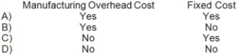Which of the following terms could be used to correctly describe the cost of the thread used to sew the jeans together?
