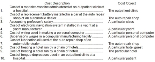 A number of costs are listed below. Required: For each item above, indicate whether the cost is direct or indirect with respect to the cost object listed next to it.