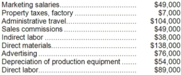 Sobota Corporation has provided the following partial listing of costs incurred during August: Required: a. What is the total amount of product cost listed above? Show your work. b. What is the total amount of period cost listed above? Show your work.