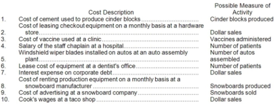 A number of costs and measures of activity are listed below. Required: For each item above, indicate whether the cost is MAINLY fixed or variable with respect to the possible measure of activity listed next to it.