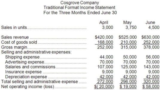 Cosgrove, Inc., is a wholesaler that distributes a single product. The company's revenues and expenses for the last three months are given below: Required: a. Determine which expenses are mixed and, by use of the high-low method, separate each mixed expense into variable and fixed elements. (Use unit sales as the activity measure.) State the cost formula for each mixed expense. b. Compute the company's contribution margin for May.