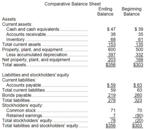 <strong>Brew Corporation's most recent comparative balance sheet and income statement appear below: Cash dividends were $37. The company did not retire or sell any property, plant, and equipment during the year. The net cash provided by (used in) operating activities for the year was:</strong> A)$185 B)$51 C)$83 D)$191