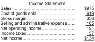 <strong>Brew Corporation's most recent comparative balance sheet and income statement appear below: Cash dividends were $37. The company did not retire or sell any property, plant, and equipment during the year. The net cash provided by (used in) operating activities for the year was:</strong> A)$185 B)$51 C)$83 D)$191