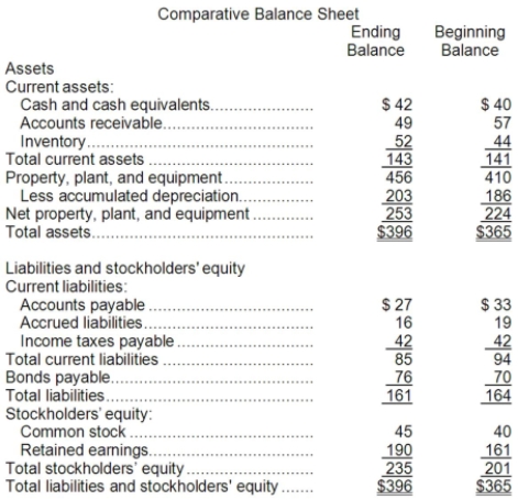 <strong>Dorris Corporation's balance sheet and income statement appear below: Cash dividends were $7. The company sold equipment for $18 that was originally purchased for $8 and that had accumulated depreciation of $6. The net cash provided by (used in) operating activities for the year was:</strong> A)$34 B)$35 C)$50 D)$41