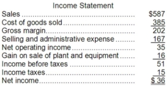 <strong>Dorris Corporation's balance sheet and income statement appear below: Cash dividends were $7. The company sold equipment for $18 that was originally purchased for $8 and that had accumulated depreciation of $6. The net cash provided by (used in) operating activities for the year was:</strong> A)$34 B)$35 C)$50 D)$41