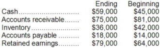 <strong>Kuma, Inc. had cost of goods sold of $106,000 for the just completed year. Shown below are the beginning and ending balances of various Kuma accounts: Kuma prepares its statement of cash flows using the direct method. On its statement of cash flows, what amount should Kuma show for its cost of goods sold adjusted to a cash basis (i.e., cash paid to suppliers)?</strong> A)$100,000 B)$96,000 C)$102,000 D)$116,000