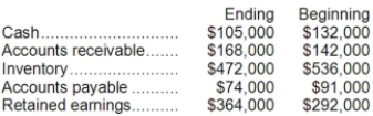<strong>Wister Corporation had net sales of $462,000 for the just completed year. Shown below are the beginning and ending balances of various Wister accounts: Wister prepares its statement of cash flows using the direct method. On its statement of cash flows, what amount should Wister show for its net sales adjusted to a cash basis (i.e., cash received from sales)?</strong> A)$488,000 B)$436,000 C)$462,000 D)$445,000