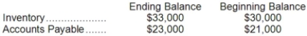<strong>LFM Corporation reported cost of goods sold on its income statement of $15,000. The following account balances appeared on the company's comparative balance sheet for the same year: The company uses the direct method to determine the net cash provided by operating activities. The cost of goods sold, adjusted to a cash basis, on the company's statement of cash flows for the year would be:</strong> A)$14,000 B)$16,000 C)$10,000 D)$15,000