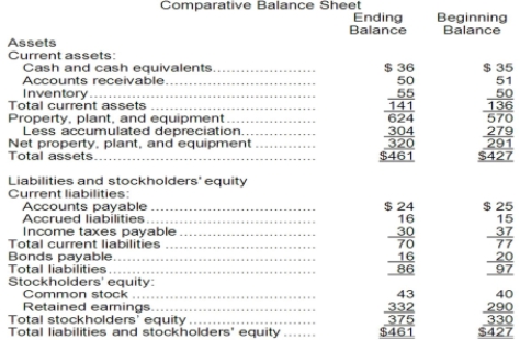 <strong>The most recent balance sheet and income statement of Dallavalle Corporation appear below: Cash dividends were $12. The company did not retire or sell any property, plant, and equipment during the year. The net cash provided by (used in) operating activities for the year was:</strong> A)$77 B)$68 C)$40 D)$14