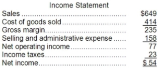 <strong>The most recent balance sheet and income statement of Dallavalle Corporation appear below: Cash dividends were $12. The company did not retire or sell any property, plant, and equipment during the year. The net cash provided by (used in) operating activities for the year was:</strong> A)$77 B)$68 C)$40 D)$14