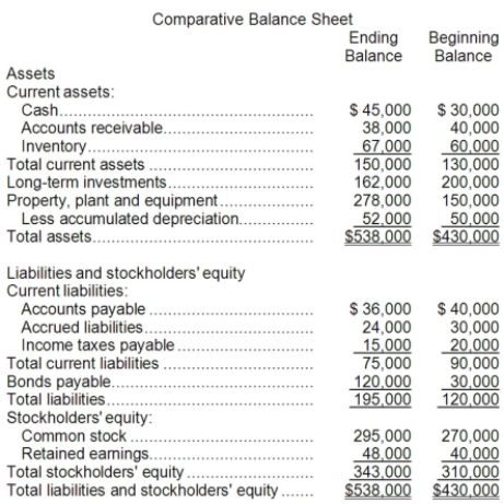 Comparative balance sheets and the income statements for Ellis Corporation are presented below: The following additional information is available for the year: * During the year, the company sold long-term investments for $35,500 that had been purchased for $38,000. * The company did not sell any property, plant, and equipment during the year or repurchase any of its own common stock. * All sales were on credit. * The company paid a cash dividend of $25,000. * The company paid cash to retire $15,000 of bonds payable. Required: a. Using the indirect method, determine the net cash provided by operating activities. b. Using the direct method, determine the net cash provided by operating activities. c. Using the net cash provided by operating activities amount from either part a or b, prepare a statement of cash flows.
