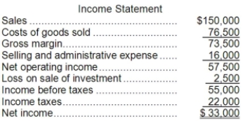 Comparative balance sheets and the income statements for Ellis Corporation are presented below: The following additional information is available for the year: * During the year, the company sold long-term investments for $35,500 that had been purchased for $38,000. * The company did not sell any property, plant, and equipment during the year or repurchase any of its own common stock. * All sales were on credit. * The company paid a cash dividend of $25,000. * The company paid cash to retire $15,000 of bonds payable. Required: a. Using the indirect method, determine the net cash provided by operating activities. b. Using the direct method, determine the net cash provided by operating activities. c. Using the net cash provided by operating activities amount from either part a or b, prepare a statement of cash flows.