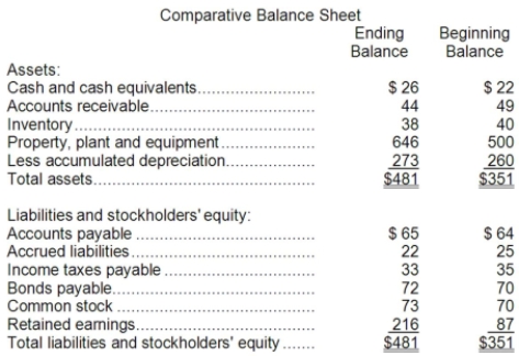 Maloney Corporation's balance sheet and income statement appear below: Cash dividends were $42. The company did not dispose of any property, plant, and equipment during the year. Required: Prepare the operating activities section of the statement of cash flows using the direct method.