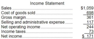 Maloney Corporation's balance sheet and income statement appear below: Cash dividends were $42. The company did not dispose of any property, plant, and equipment during the year. Required: Prepare the operating activities section of the statement of cash flows using the direct method.