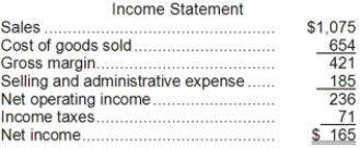 Digby Corporation's balance sheet and income statement appear below: Cash dividends were $29. The company did not dispose of any property, plant, and equipment during the year. Required: Prepare the operating activities section of the statement of cash flows in good form using the direct method.