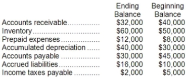 Freeport Corporation's income statement for last year appears below: The beginning and ending balances for last year are available for the following selected accounts (the company did not dispose of any property, plant, and equipment during the year): Required: Using the direct method, prepare in good form the operating activities section of the statement of cash flows.
