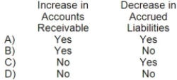 <strong>Tomlin Corporation prepares its statement of cash flows using the indirect method. Which of the following would be subtracted from net income in the operating activities section of the statement? </strong> A)Option A B)Option B C)Option C D)Option D