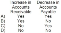 <strong>Shoshoni Corporation prepares its statement of cash flows using the indirect method. Which of the following would be added to net income in the operating activities section of the statement? </strong> A)Option A B)Option B C)Option C D)Option D