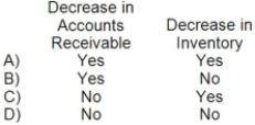 <strong>Adah Corporation prepares its statement of cash flows using the indirect method. Which of the following would be subtracted from net income in the operating activities section of the statement? </strong> A)Option A B)Option B C)Option C D)Option D