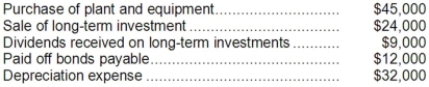 <strong>The following events occurred last year at Dorder Corporation: Based on the above information, the cash provided (used) by investing activities for the year on the statement of cash flows would net to:</strong> A)$(21,000) B)$(12,000) C)$(32,000) D)$(69,000)