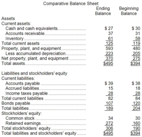<strong>Klicker Corporation's most recent balance sheet appears below: The company's net income for the year was $152 and it did not issue any bonds or repurchase any of its common stock during the year. Cash dividends were $40. The net cash provided by (used in) financing activities for the year was:</strong> A)($49) B)($40) C)$4 D)($13)