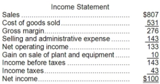 <strong>Marbry Corporation's balance sheet and income statement appear below: Cash dividends were $21. The company did not issue any bonds or repurchase any of its own common stock during the year. The net cash provided by (used in) financing activities for the year was:</strong> A)$4 B)($22) C)($5) D)($21)