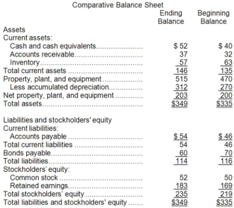 <strong>Tani Corporation's most recent balance sheet appears below: The company's net income for the year was $18 and it did not sell or retire any property, plant, and equipment during the year. Cash dividends were $4. The net cash provided by (used in) investing activities for the year was:</strong> A)($45) B)$45 C)($3) D)$3