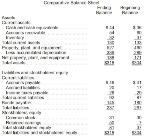 <strong>Kaeser Corporation's most recent balance sheet appears below: The company's net income for the year was $52 and it did not sell or retire any property, plant, and equipment during the year. Cash dividends were $9. The net cash provided by (used in) investing activities for the year was:</strong> A)$17 B)$67 C)($17) D)($67)