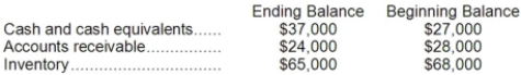 <strong>Excerpts from Neuwirth Corporation's comparative balance sheet appear below: Which of the following is the correct treatment within the operating activities section of the statement of cash flows using the indirect method?</strong> A)The change in Accounts Receivable is added to net income; The change in Inventory is added to net income B)The change in Accounts Receivable is added to net income; The change in Inventory is subtracted from net income C)The change in Accounts Receivable is subtracted from net income; The change in Inventory is subtracted from net income D)The change in Accounts Receivable is subtracted from net income; The change in Inventory is added to net income