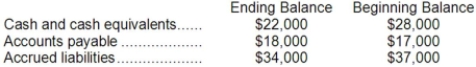 <strong>Excerpts from Deblois Corporation's comparative balance sheet appear below: Which of the following is the correct treatment within the operating activities section of the statement of cash flows using the indirect method?</strong> A)The change in Accounts Payable is added to net income; The change in Accrued Liabilities is subtracted from net income B)The change in Accounts Payable is added to net income; The change in Accrued Liabilities is added to net income C)The change in Accounts Payable is subtracted from net income; The change in Accrued Liabilities is added to net income D)The change in Accounts Payable is subtracted from net income; The change in Accrued Liabilities is subtracted from net income