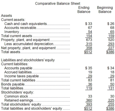 <strong>Autry Corporation's balance sheet and income statement appear below: Cash dividends were $40. The company sold equipment for $19 that was originally purchased for $6 and that had accumulated depreciation of $4. The net cash provided by (used in) investing activities for the year was:</strong> A)$19 B)$140 C)($159) D)($140)