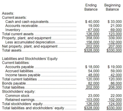 <strong>Illies Corporation's comparative balance sheet appears below: The company did not dispose of any property, plant, and equipment during the year. Its net income for the year was $5,000 and its cash dividends were $4,000. The company did not issue any bonds payable or purchase any of its own common stock during the year. Its net cash provided by operating activities and net cash used in financing activities are:</strong> A)net cash provided by operating activities, $33,000; net cash used in financing activities, $1,000 B)net cash provided by operating activities, $35,000; net cash used in financing activities, $7,000 C)net cash provided by operating activities, $33,000; net cash used in financing activities, $7,000 D)net cash provided by operating activities, $35,000; net cash used in financing activities, $1,000