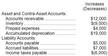 <strong>Norbury Corporation's net income last year was $34,000. The company did not sell or retire any property, plant, and equipment last year. Changes in selected balance sheet accounts for the year appear below: Based solely on this information, the net cash provided by operating activities under the indirect method on the statement of cash flows would be:</strong> A)$52,000 B)$66,000 C)$53,000 D)$16,000